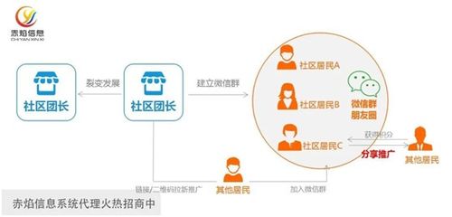 實體門店如何玩轉(zhuǎn)社區(qū)團購 兩種0成本方法提升銷售額