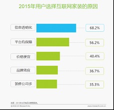 2016年中國(guó)移動(dòng)互聯(lián)網(wǎng)家裝行業(yè)白皮書 信息服務(wù)驅(qū)動(dòng)產(chǎn)業(yè)變革