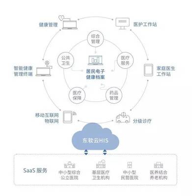 東軟構(gòu)建輻射浙江、江蘇基層醫(yī)療信息化服務(wù)生態(tài)，助推長(zhǎng)三角區(qū)域醫(yī)療衛(wèi)生協(xié)同發(fā)展